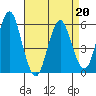 Gulf Beach tide chart for Wednesday, April 20, 2022
