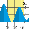 Gulf Beach tide chart for Thursday, April 21, 2022