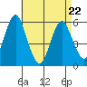 Gulf Beach tide chart for Friday, April 22, 2022