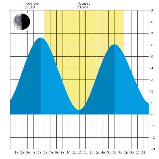 Gulf Beach tide chart for Saturday, April 23, 2022