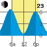 Gulf Beach tide chart for Saturday, April 23, 2022