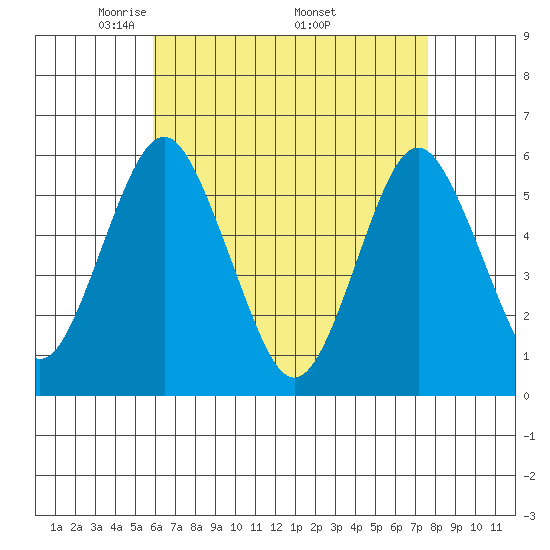 Gulf Beach tide chart for Sunday, April 24, 2022