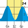 Gulf Beach tide chart for Sunday, April 24, 2022