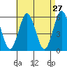 Gulf Beach tide chart for Wednesday, April 27, 2022