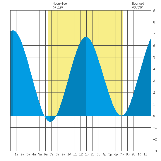 Gulf Beach tide chart for Saturday, April 2, 2022