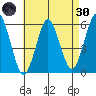 Gulf Beach tide chart for Saturday, April 30, 2022