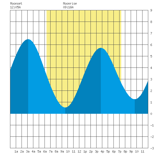 Gulf Beach tide chart for Wednesday, April 6, 2022