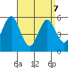 Gulf Beach tide chart for Thursday, April 7, 2022