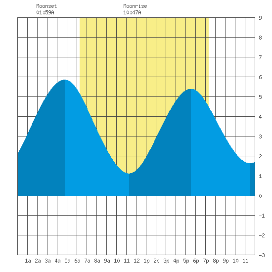 Gulf Beach tide chart for Friday, April 8, 2022