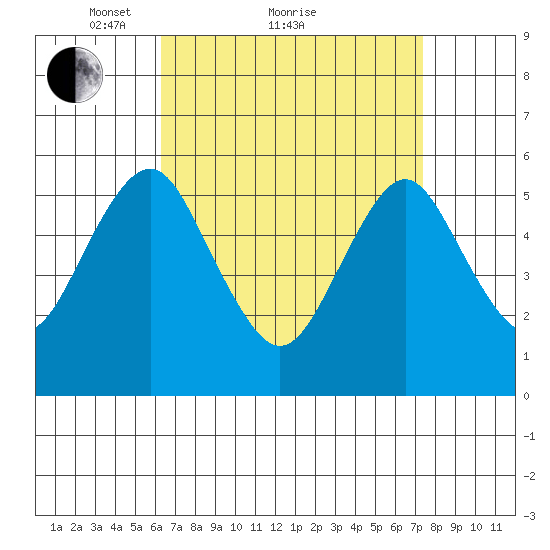 Gulf Beach tide chart for Saturday, April 9, 2022