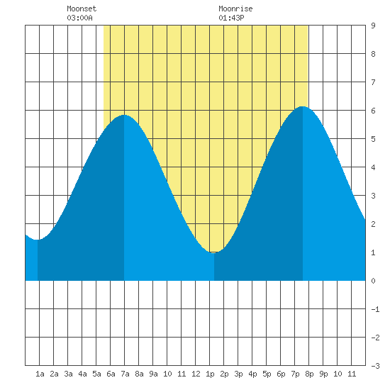Gulf Beach tide chart for Tuesday, May 10, 2022