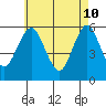 Gulf Beach tide chart for Tuesday, May 10, 2022