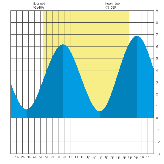 Gulf Beach tide chart for Thursday, May 12, 2022