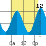 Gulf Beach tide chart for Thursday, May 12, 2022