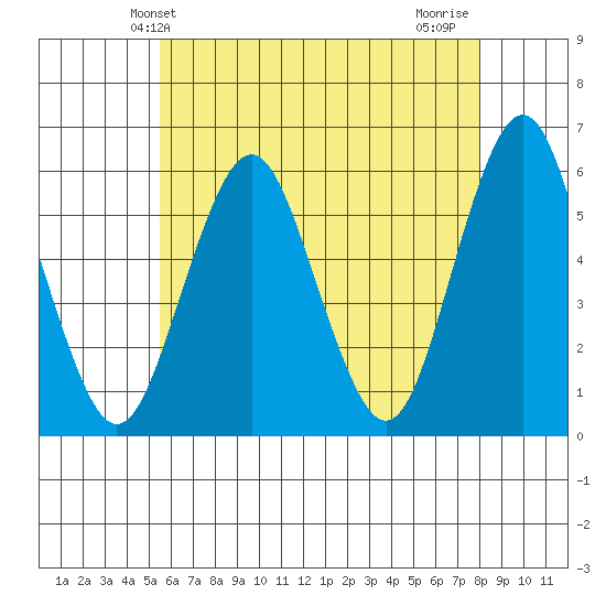 Gulf Beach tide chart for Friday, May 13, 2022