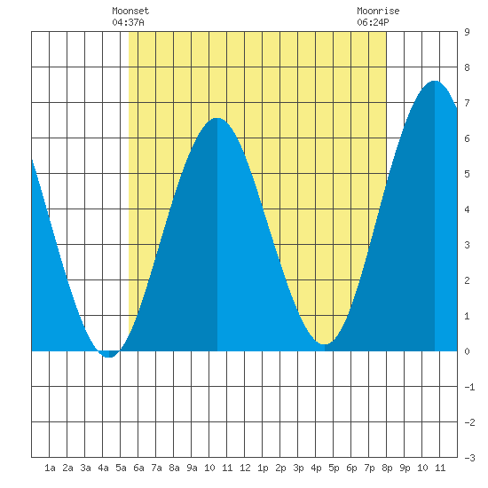 Gulf Beach tide chart for Saturday, May 14, 2022