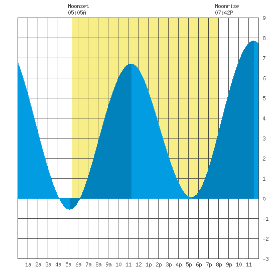Gulf Beach tide chart for Sunday, May 15, 2022