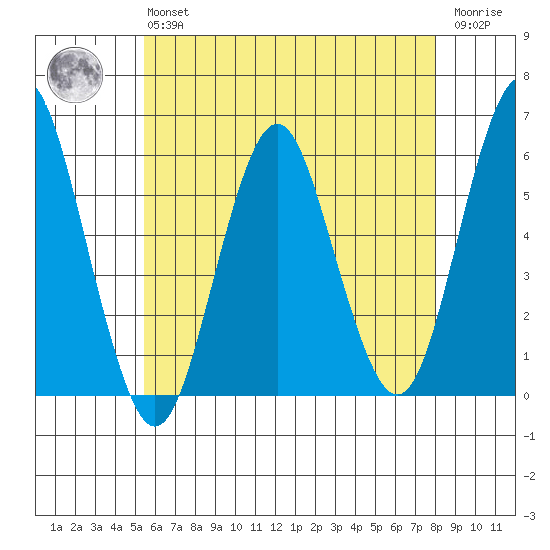 Gulf Beach tide chart for Monday, May 16, 2022