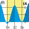 Gulf Beach tide chart for Monday, May 16, 2022
