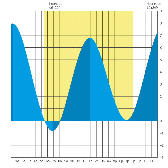 Gulf Beach tide chart for Tuesday, May 17, 2022