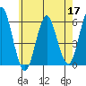 Gulf Beach tide chart for Tuesday, May 17, 2022