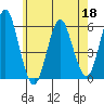 Gulf Beach tide chart for Wednesday, May 18, 2022