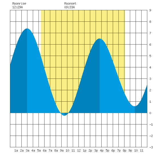 Gulf Beach tide chart for Friday, May 20, 2022
