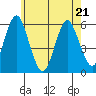 Gulf Beach tide chart for Saturday, May 21, 2022