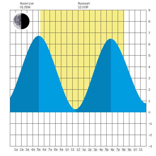 Gulf Beach tide chart for Sunday, May 22, 2022