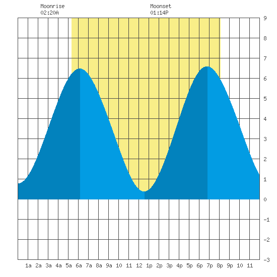 Gulf Beach tide chart for Monday, May 23, 2022