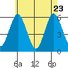 Gulf Beach tide chart for Monday, May 23, 2022