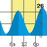Gulf Beach tide chart for Thursday, May 26, 2022