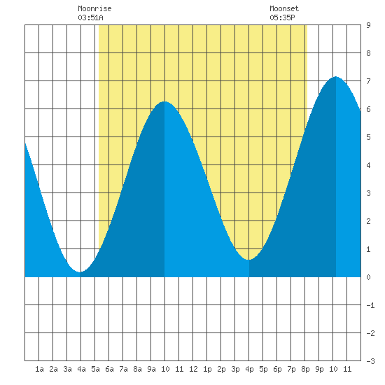 Gulf Beach tide chart for Friday, May 27, 2022