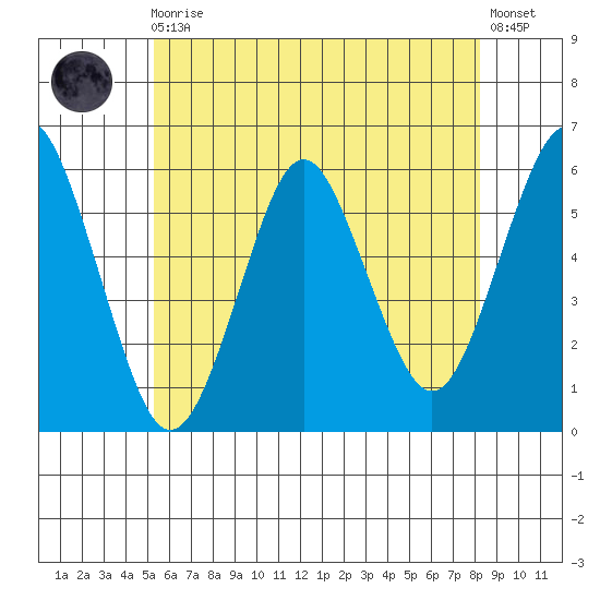 Gulf Beach tide chart for Monday, May 30, 2022