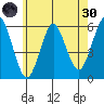 Gulf Beach tide chart for Monday, May 30, 2022