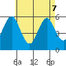 Gulf Beach tide chart for Saturday, May 7, 2022
