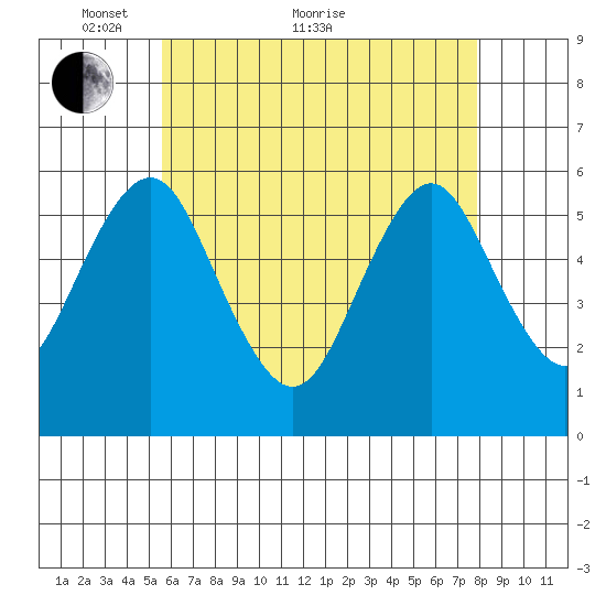 Gulf Beach tide chart for Sunday, May 8, 2022