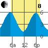 Gulf Beach tide chart for Sunday, May 8, 2022
