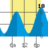 Gulf Beach tide chart for Friday, June 10, 2022