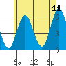 Gulf Beach tide chart for Saturday, June 11, 2022