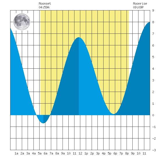 Gulf Beach tide chart for Tuesday, June 14, 2022