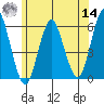 Gulf Beach tide chart for Tuesday, June 14, 2022