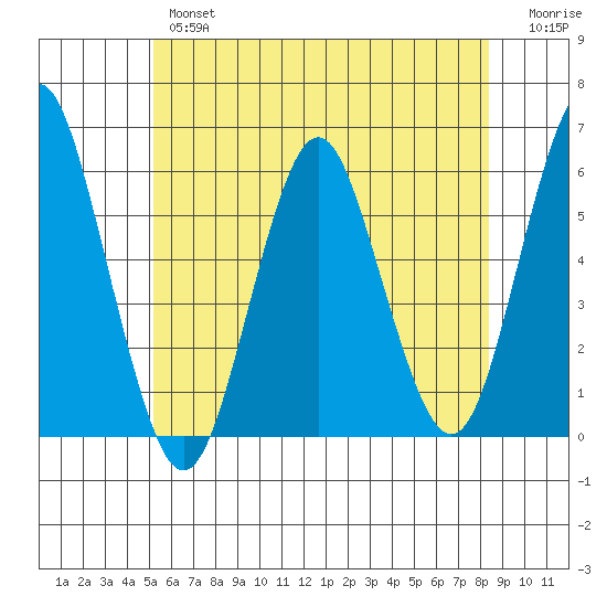 Gulf Beach tide chart for Wednesday, June 15, 2022