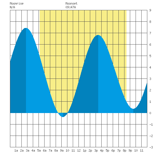 Gulf Beach tide chart for Saturday, June 18, 2022