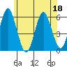 Gulf Beach tide chart for Saturday, June 18, 2022