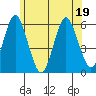 Gulf Beach tide chart for Sunday, June 19, 2022