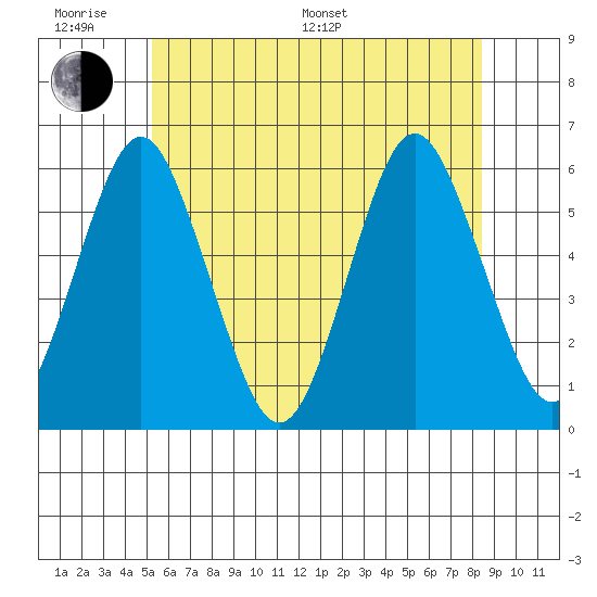Gulf Beach tide chart for Monday, June 20, 2022