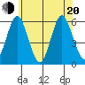 Gulf Beach tide chart for Monday, June 20, 2022