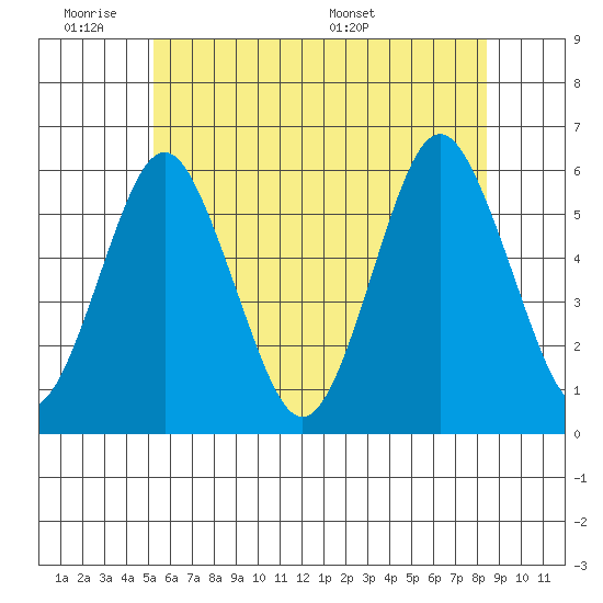 Gulf Beach tide chart for Tuesday, June 21, 2022