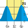 Gulf Beach tide chart for Tuesday, June 21, 2022